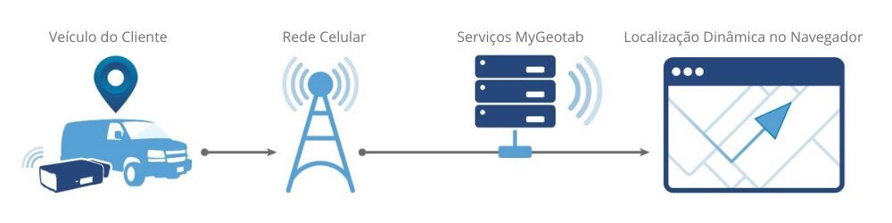 Fluxo de dados de telemática: o veículo do cliente envia dados pela rede celular para os servidores MyGeotab, exibindo a localização no navegador em tempo real